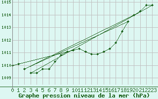 Courbe de la pression atmosphrique pour Herwijnen Aws