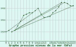 Courbe de la pression atmosphrique pour Kocaeli