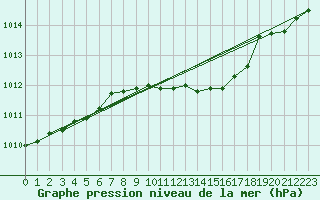 Courbe de la pression atmosphrique pour Gardelegen