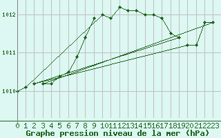 Courbe de la pression atmosphrique pour Anvers (Be)