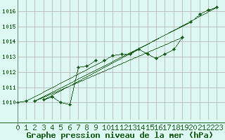 Courbe de la pression atmosphrique pour Leibstadt