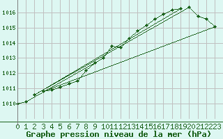 Courbe de la pression atmosphrique pour la bouée 62141