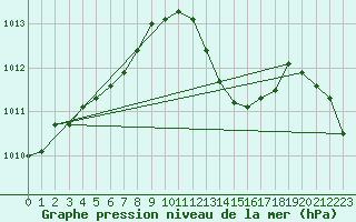 Courbe de la pression atmosphrique pour Narbonne-Ouest (11)