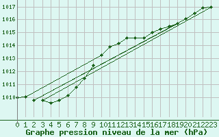 Courbe de la pression atmosphrique pour Goteborg