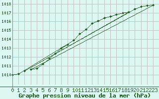 Courbe de la pression atmosphrique pour Uto