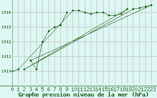 Courbe de la pression atmosphrique pour Trapani / Birgi