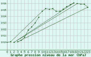 Courbe de la pression atmosphrique pour Lanvoc (29)