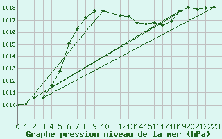 Courbe de la pression atmosphrique pour Chemnitz