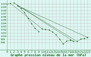 Courbe de la pression atmosphrique pour Angers-Marc (49)