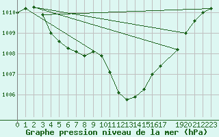 Courbe de la pression atmosphrique pour Saint Andrae I. L.