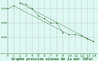 Courbe de la pression atmosphrique pour Hamra