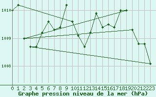 Courbe de la pression atmosphrique pour St. Radegund