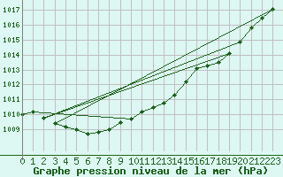 Courbe de la pression atmosphrique pour Norsjoe
