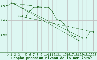 Courbe de la pression atmosphrique pour Cap Mele (It)