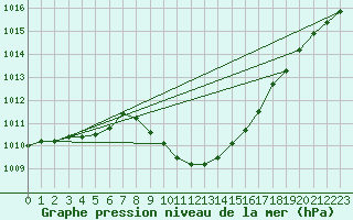 Courbe de la pression atmosphrique pour Bischofshofen