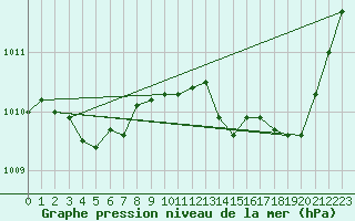 Courbe de la pression atmosphrique pour Malbosc (07)