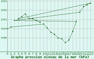 Courbe de la pression atmosphrique pour Waldmunchen