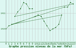 Courbe de la pression atmosphrique pour Altenrhein