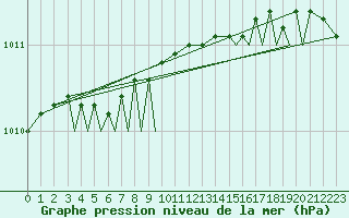 Courbe de la pression atmosphrique pour Svolvaer / Helle