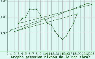 Courbe de la pression atmosphrique pour Gttingen