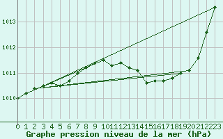 Courbe de la pression atmosphrique pour La Beaume (05)