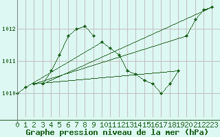 Courbe de la pression atmosphrique pour Muehlacker