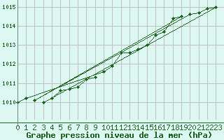 Courbe de la pression atmosphrique pour Elblag