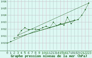 Courbe de la pression atmosphrique pour Avord (18)