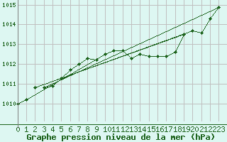 Courbe de la pression atmosphrique pour Chemnitz