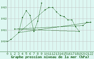 Courbe de la pression atmosphrique pour Sihcajavri