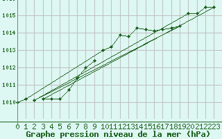 Courbe de la pression atmosphrique pour Cap Cpet (83)