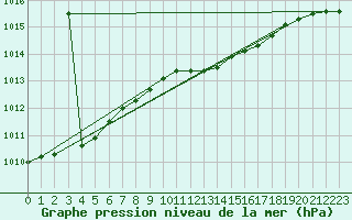 Courbe de la pression atmosphrique pour Boizenburg