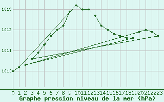 Courbe de la pression atmosphrique pour Bagaskar