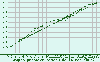 Courbe de la pression atmosphrique pour Pershore