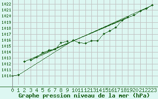 Courbe de la pression atmosphrique pour Mosen