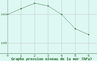 Courbe de la pression atmosphrique pour Hamra