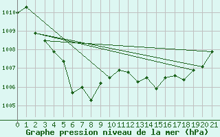 Courbe de la pression atmosphrique pour Mortlake Aws