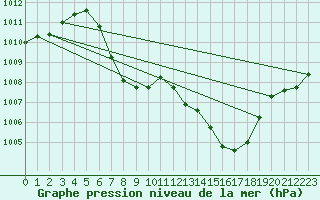 Courbe de la pression atmosphrique pour Lunz