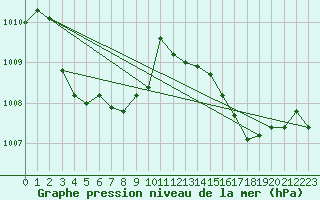 Courbe de la pression atmosphrique pour Landser (68)