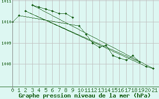 Courbe de la pression atmosphrique pour Honefoss Hoyby