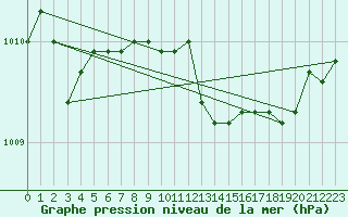 Courbe de la pression atmosphrique pour Cernay (86)