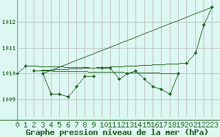 Courbe de la pression atmosphrique pour La Baeza (Esp)