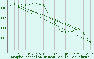 Courbe de la pression atmosphrique pour Kusadasi