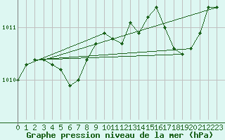 Courbe de la pression atmosphrique pour Nantes (44)