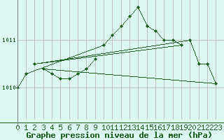 Courbe de la pression atmosphrique pour Lige Bierset (Be)