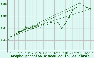 Courbe de la pression atmosphrique pour Karvia Alkkia