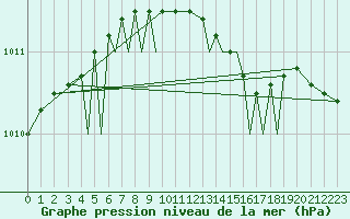 Courbe de la pression atmosphrique pour Orsta-Volda / Hovden