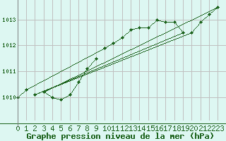 Courbe de la pression atmosphrique pour Saint-Brieuc (22)