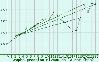 Courbe de la pression atmosphrique pour Assesse (Be)