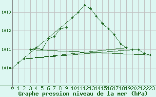Courbe de la pression atmosphrique pour Kaskinen Salgrund